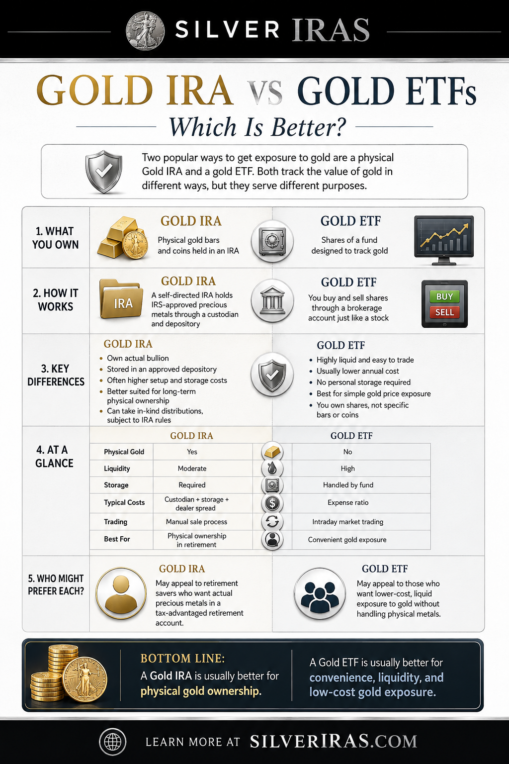 Gold ETFs versus Gold IRAs Gold ETFs vs Gold IRAs