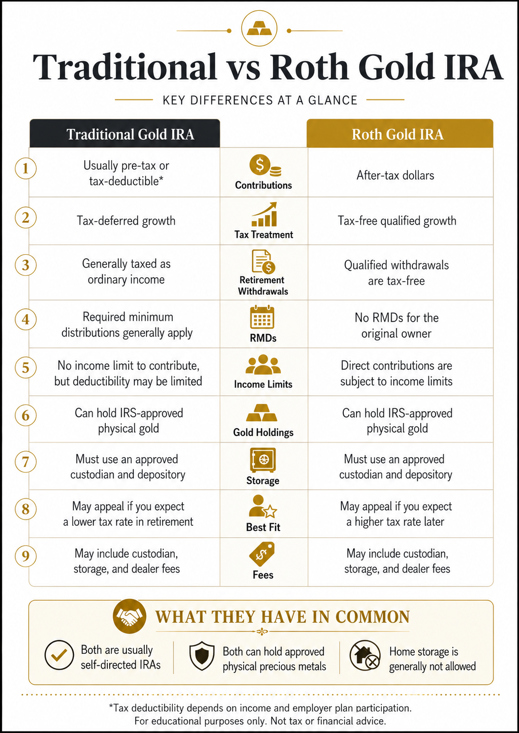 Roth vs Traditional Gold IRA infographic